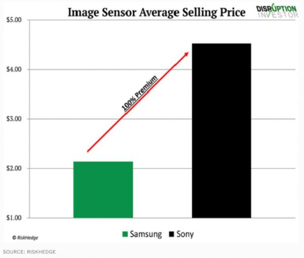 Sony может вывести в сверхприбыль бизнес по производству матриц